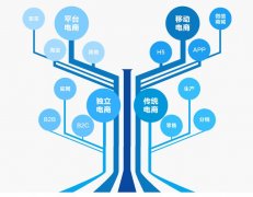 分銷系統如何做效果好