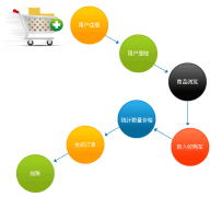 搭建分銷商城網站的步驟解析