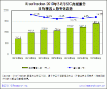B2C商城覆蓋人數持續上升