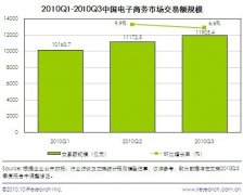 我國第三季度電子商務交易額達1.2萬億元