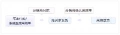 <b>供應(yīng)商操作流程-分銷交易流程</b>