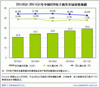 2011 Q1中國B2B電子商務市場營收規模穩定增長